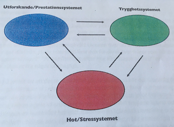 De tre systemen i compassionfokuserad terapi: utforskande eller prestation, trygghet och hot/stress.